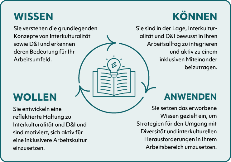 Wissen, Können, Wollen & Anwenden