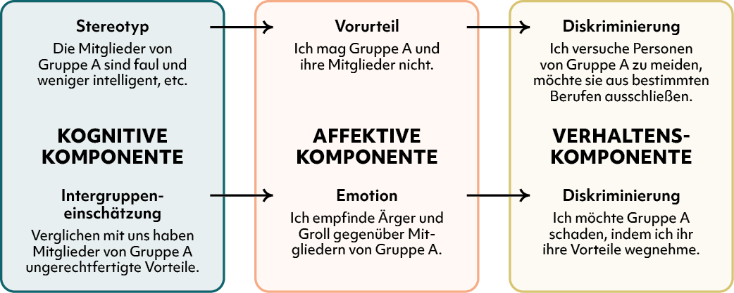 Abbildung zeigt Zusammenhang von Stereotyp, Vorurteil und Diskriminierung mit kognitiver, affektiver & Verhaltenskomponente.