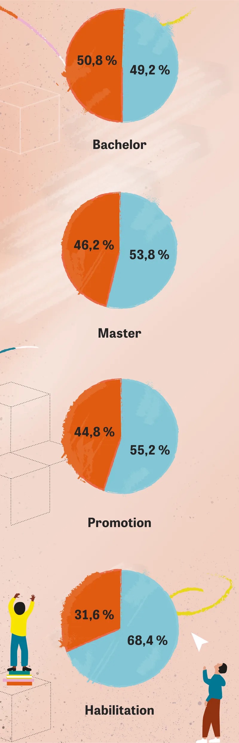 Diese Grafik zeigt die Bildungsabschlüsse nach Geschlecht