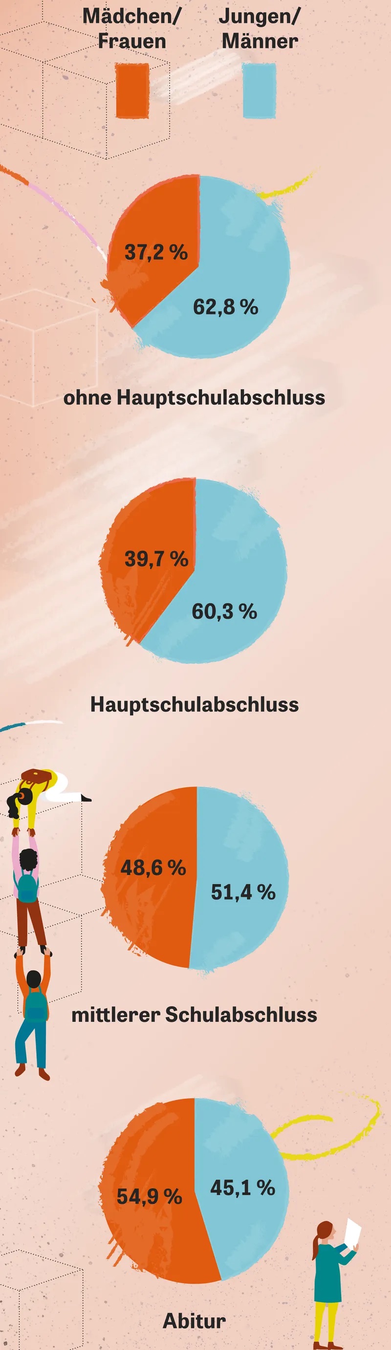 Diese Grafik zeigt die unterschiedlichen Schulabschlüsse nach Geschlecht.