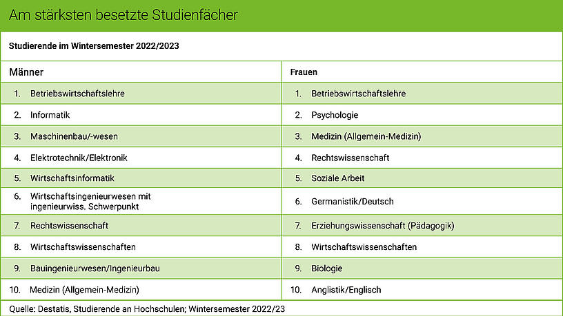 Die Grafik zeigt die am stärksten besetzten Studienfächer im Wintersemester 2022/2023 nach Geschlecht. 