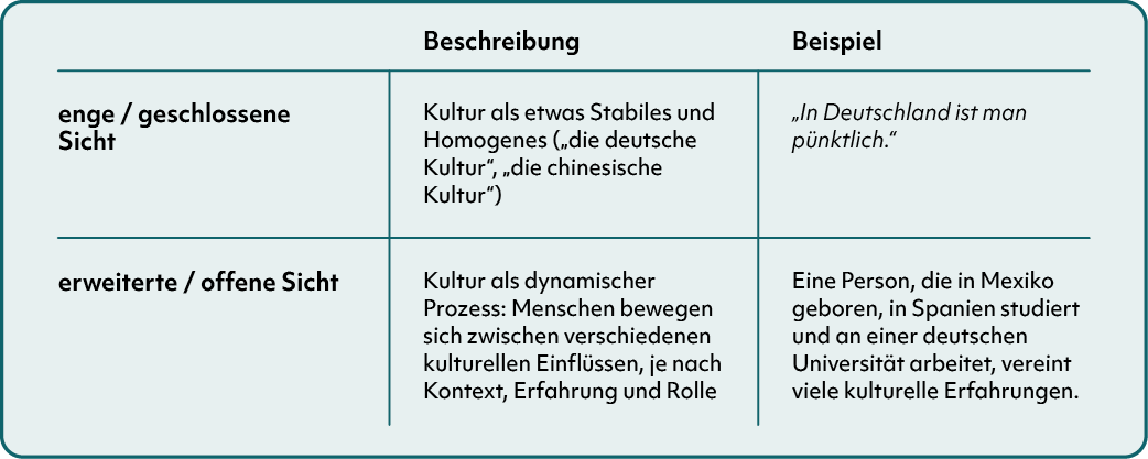 Der Kulturbegriff kann nach Kretzenbacher dabei eng oder weit, geschlossen oder offen verstanden werden.