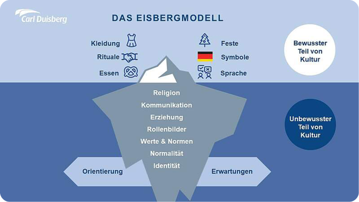 Kultur-Eisberg: sichtbar Kleidung, Sprache, Rituale; unsichtbar Werte, Normen, Rollen, Kommunikation, Identität.