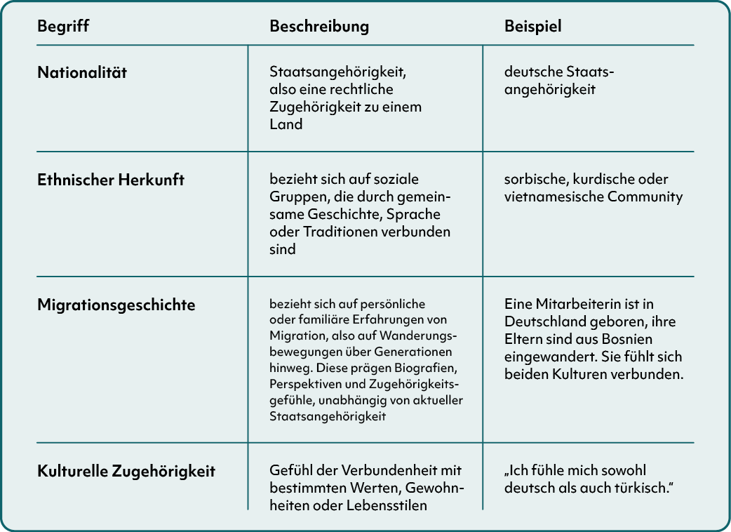 Definition Nationalität, Migrationsgeschichte, ethnische Herkunft – und Identität