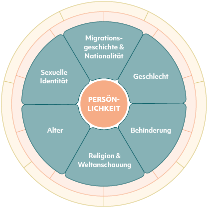 Die Big 6 werden als Persönlichkeitsmerkmale verstanden, die unveränderbar sind.