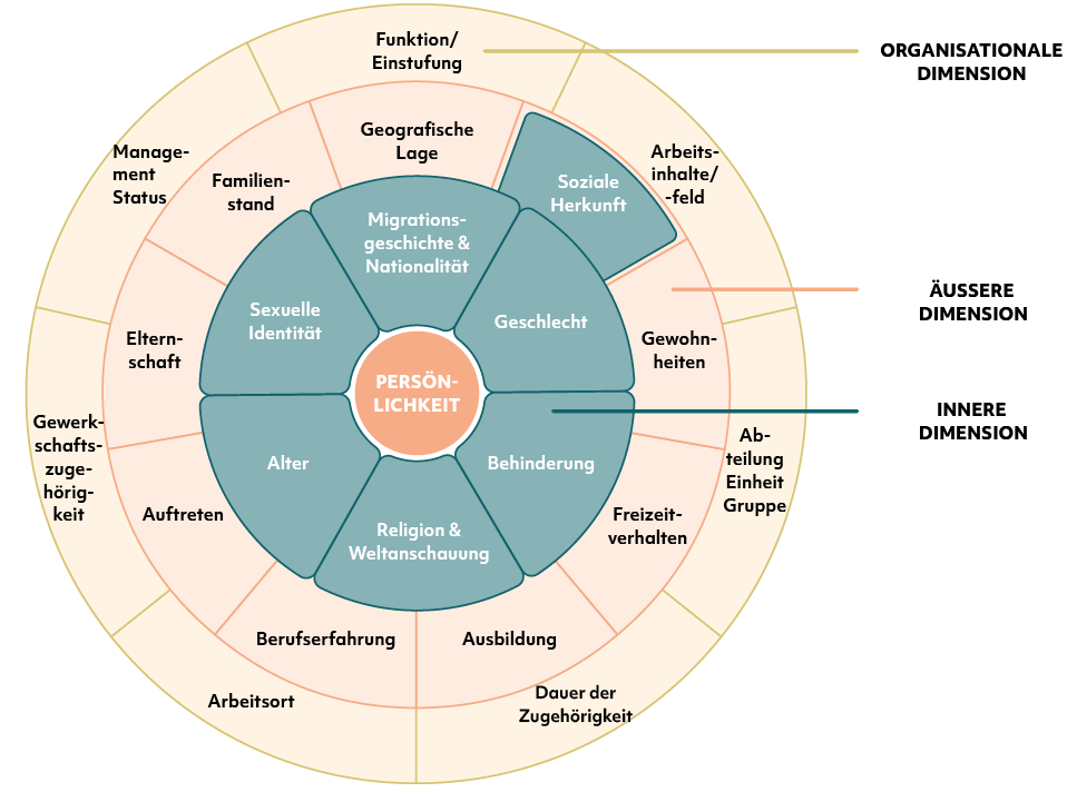 Big 6 und die veränderbaren Dimensionen
