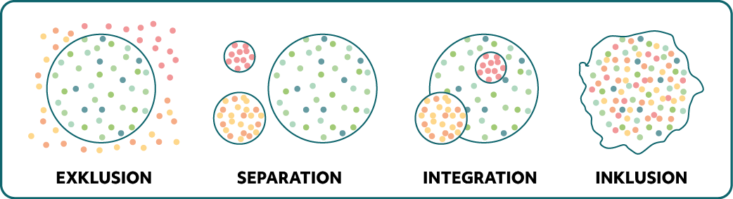 Schaubild Exklusion, Separation, Integration, Inklusion