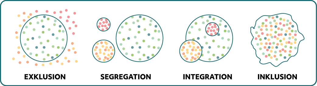 Schaubild Exklusion, Separation, Integration, Inklusion