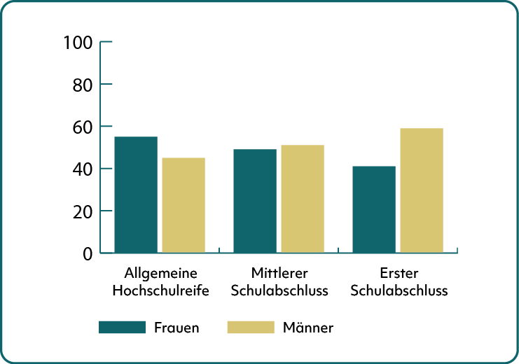 Schulabschlüsse 2023 nach Geschlecht der Absolvierenden