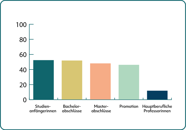 Prüfungsjahr 2023: Frauenanteil im Hochschulkontext