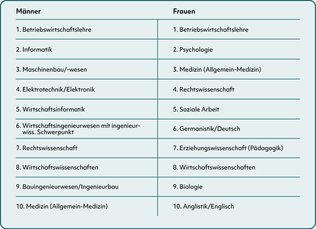 Am stärksten besetzte Studienfächer Männer – Frauen