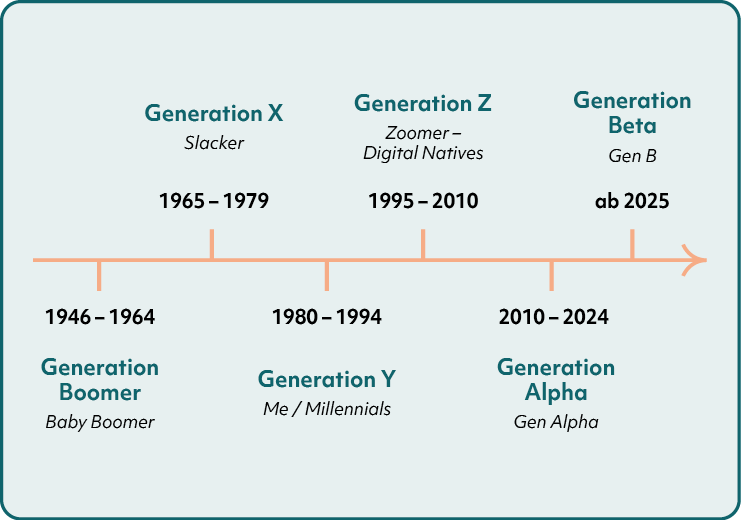 Zeitstrahl Generationen