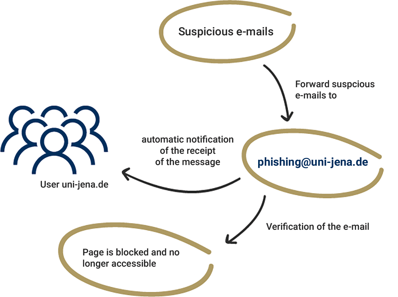 The suspicious e-mails are forwarded to phishing@uni-jena.de where they are checked and the page might be blocked.